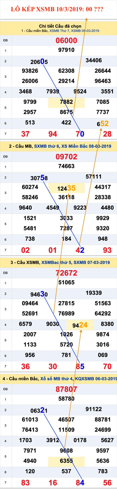 An so kep thu nhat - Lo kep XSMB 10-03-2019 An so kep thu nhat - Lo kep XSMB 10-03-2019